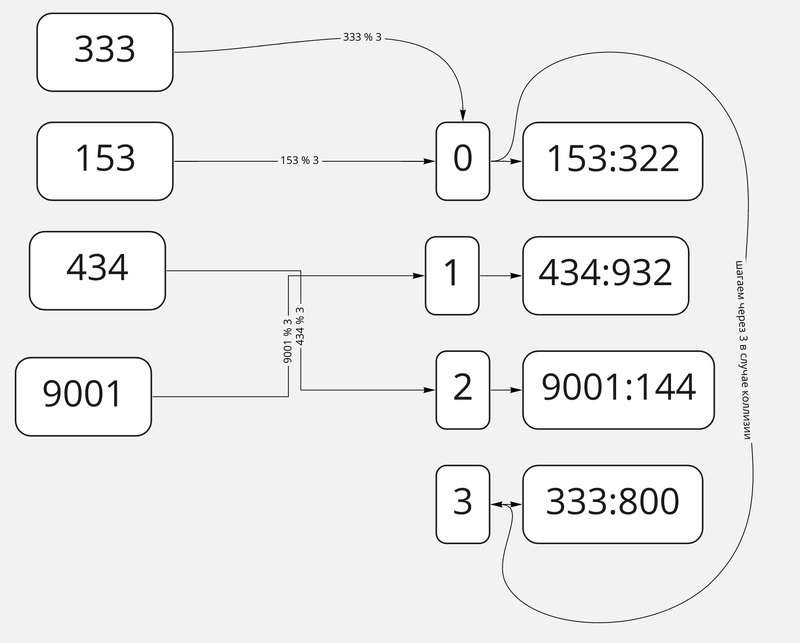 Метод открытой адресации